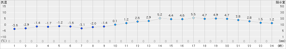 飯島(>2024年12月21日)のアメダスグラフ