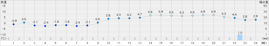 飯田(>2024年12月21日)のアメダスグラフ