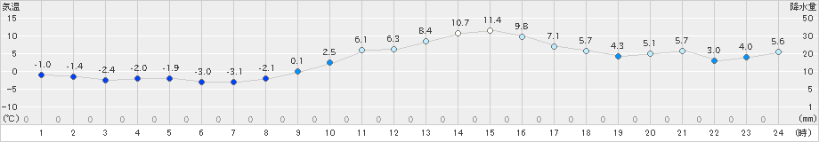 勝沼(>2024年12月21日)のアメダスグラフ