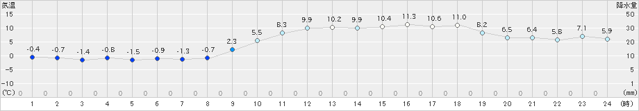 南部(>2024年12月21日)のアメダスグラフ