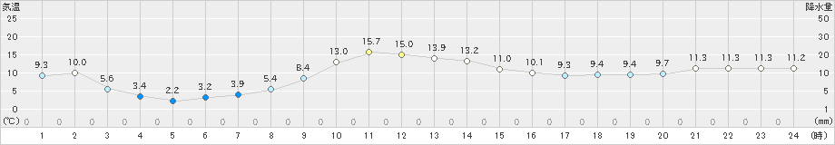 清水(>2024年12月21日)のアメダスグラフ