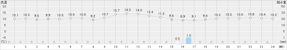 網代(>2024年12月21日)のアメダスグラフ