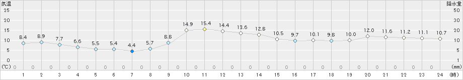 静岡(>2024年12月21日)のアメダスグラフ