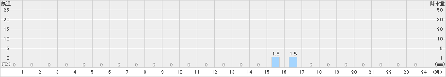 土肥(>2024年12月21日)のアメダスグラフ