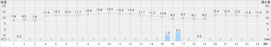 松崎(>2024年12月21日)のアメダスグラフ