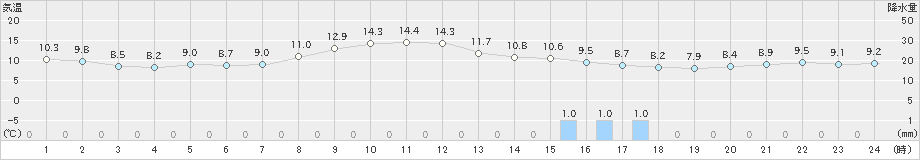 稲取(>2024年12月21日)のアメダスグラフ