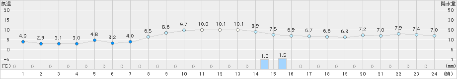 磐田(>2024年12月21日)のアメダスグラフ