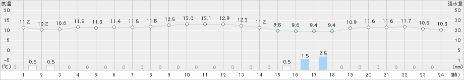 石廊崎(>2024年12月21日)のアメダスグラフ