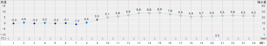 愛西(>2024年12月21日)のアメダスグラフ