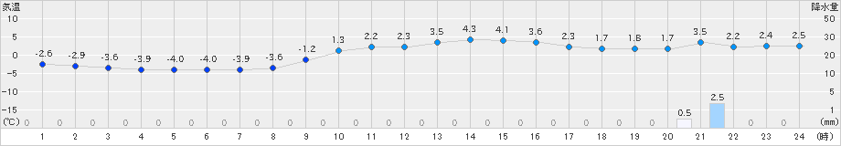 稲武(>2024年12月21日)のアメダスグラフ