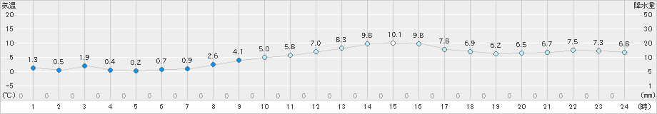 大府(>2024年12月21日)のアメダスグラフ