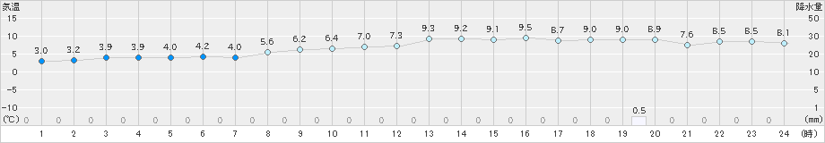 セントレア(>2024年12月21日)のアメダスグラフ