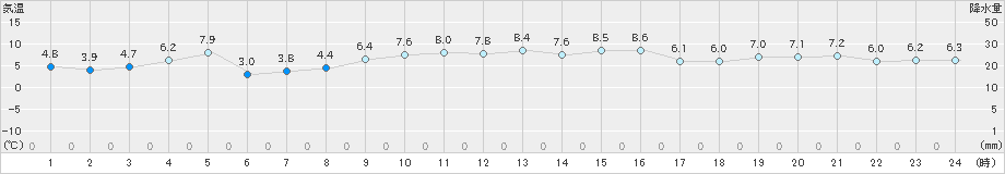 蒲郡(>2024年12月21日)のアメダスグラフ