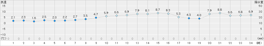 南知多(>2024年12月21日)のアメダスグラフ