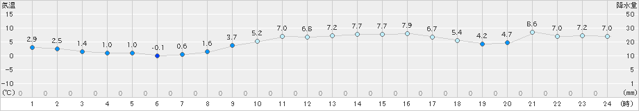 豊橋(>2024年12月21日)のアメダスグラフ