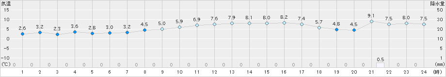 伊良湖(>2024年12月21日)のアメダスグラフ