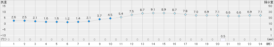 桑名(>2024年12月21日)のアメダスグラフ