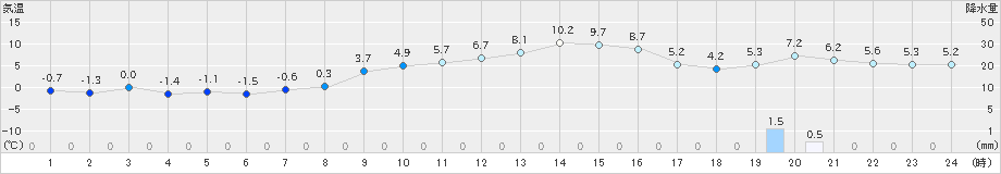 亀山(>2024年12月21日)のアメダスグラフ