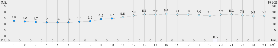 津(>2024年12月21日)のアメダスグラフ