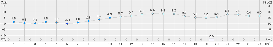 小俣(>2024年12月21日)のアメダスグラフ