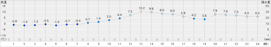 粥見(>2024年12月21日)のアメダスグラフ