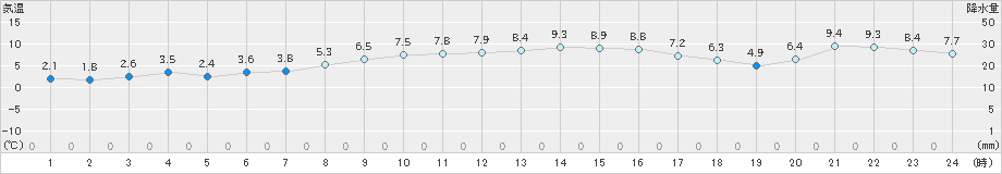 南伊勢(>2024年12月21日)のアメダスグラフ