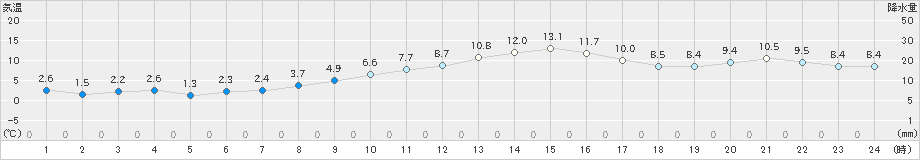 紀伊長島(>2024年12月21日)のアメダスグラフ