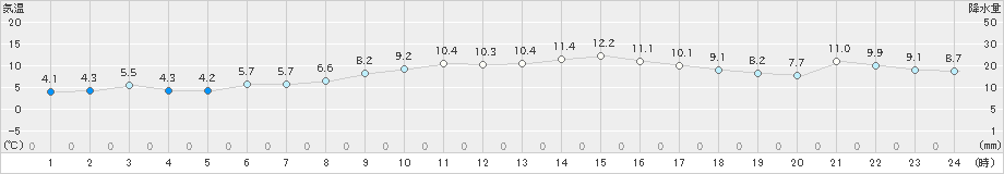 尾鷲(>2024年12月21日)のアメダスグラフ