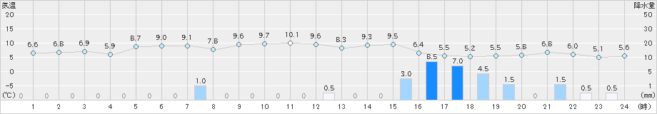 弾崎(>2024年12月21日)のアメダスグラフ