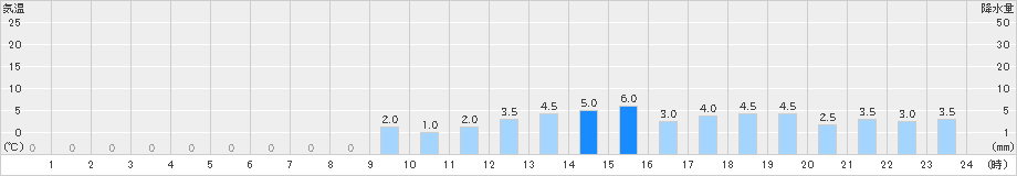 高根(>2024年12月21日)のアメダスグラフ