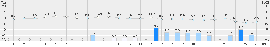 相川(>2024年12月21日)のアメダスグラフ