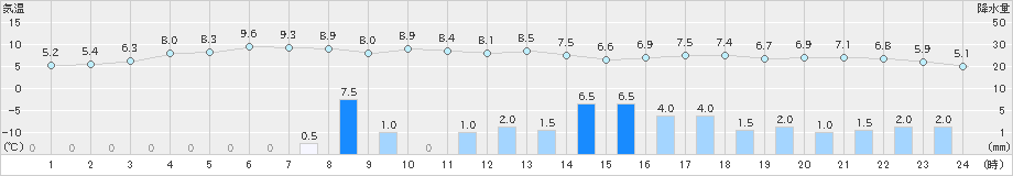 両津(>2024年12月21日)のアメダスグラフ