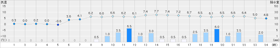 中条(>2024年12月21日)のアメダスグラフ