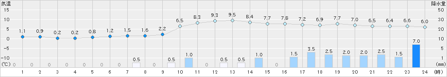 新潟(>2024年12月21日)のアメダスグラフ