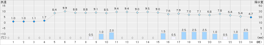 羽茂(>2024年12月21日)のアメダスグラフ