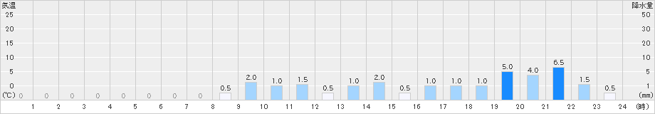 赤谷(>2024年12月21日)のアメダスグラフ