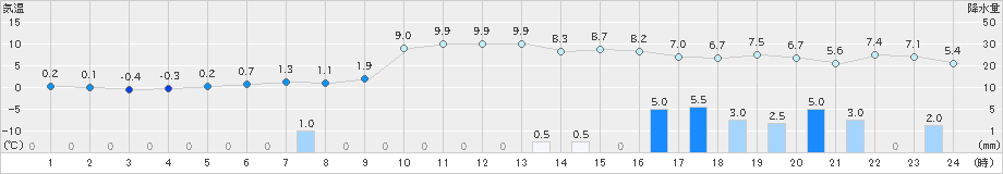 巻(>2024年12月21日)のアメダスグラフ