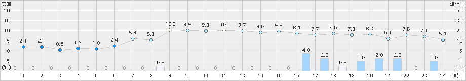 寺泊(>2024年12月21日)のアメダスグラフ