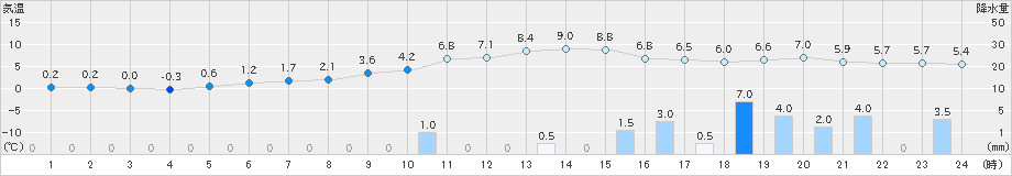 三条(>2024年12月21日)のアメダスグラフ