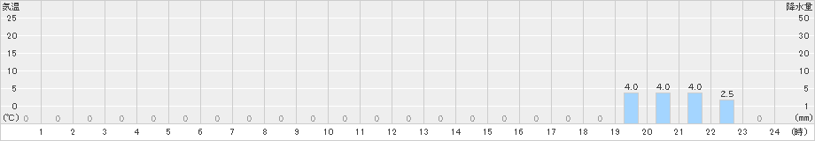 室谷(>2024年12月21日)のアメダスグラフ