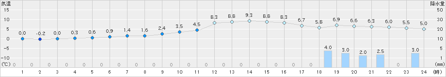 長岡(>2024年12月21日)のアメダスグラフ