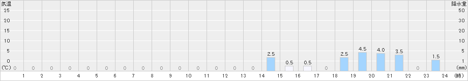 栃尾(>2024年12月21日)のアメダスグラフ