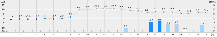 柏崎(>2024年12月21日)のアメダスグラフ