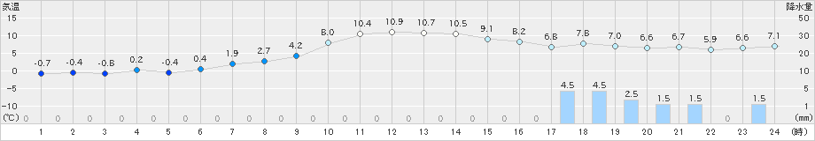 大潟(>2024年12月21日)のアメダスグラフ