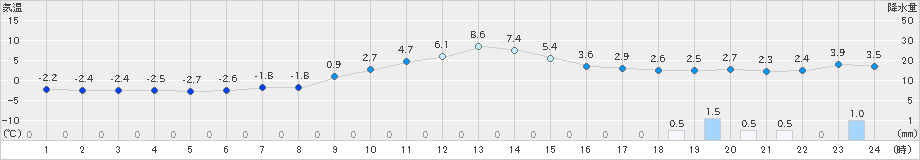 安塚(>2024年12月21日)のアメダスグラフ