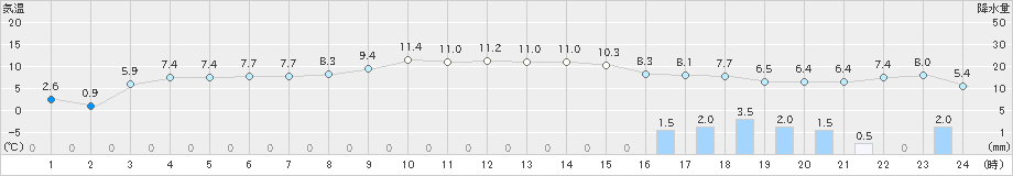 糸魚川(>2024年12月21日)のアメダスグラフ