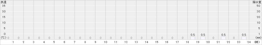 筒方(>2024年12月21日)のアメダスグラフ