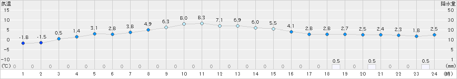 関山(>2024年12月21日)のアメダスグラフ