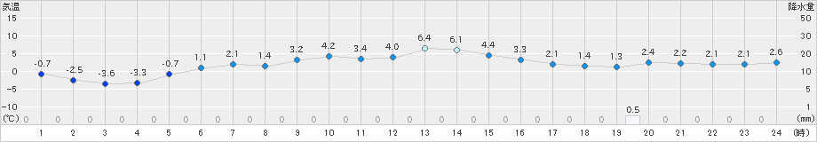 津南(>2024年12月21日)のアメダスグラフ