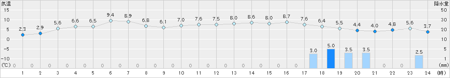 朝日(>2024年12月21日)のアメダスグラフ